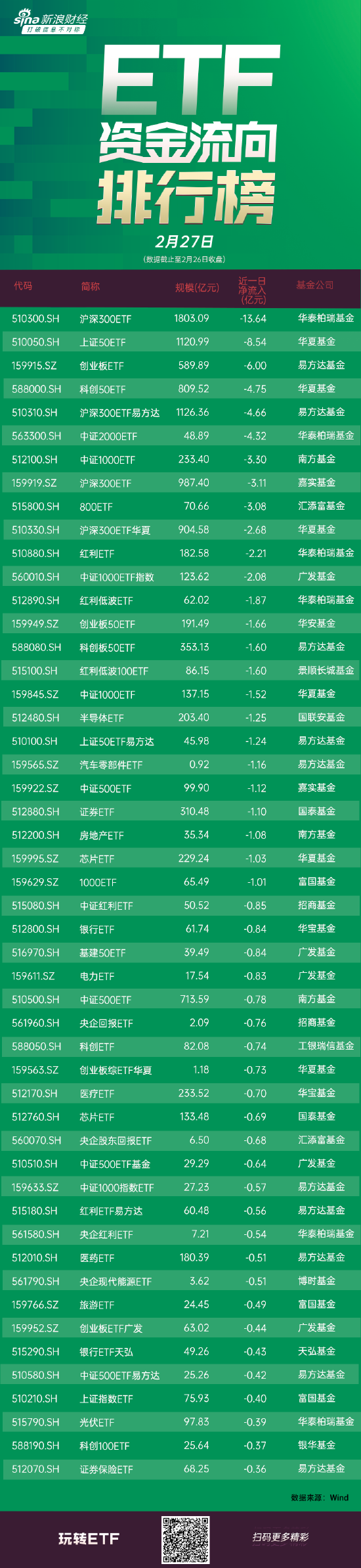 ETF资金流向：2月26日，市场震荡调整 沪指止步8连阳，华泰柏瑞沪深300ETF获净赎回13.64亿元（附图）